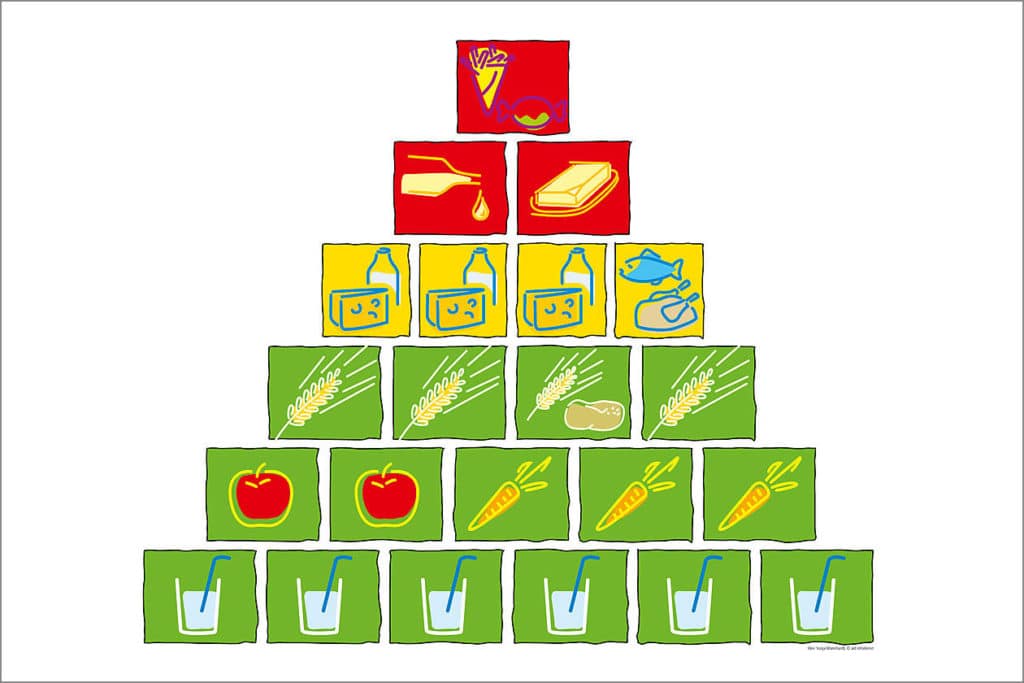 Ernährungspyramide als Orientierung 